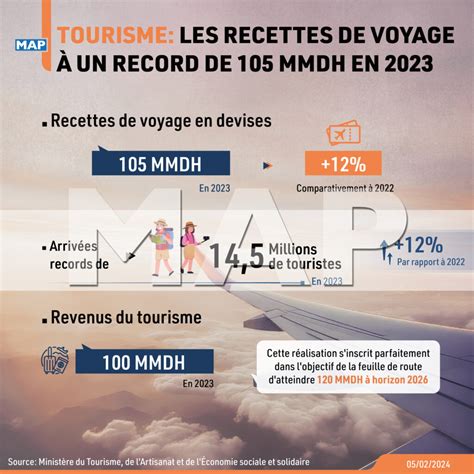 Tourisme les recettes de voyage à un record de 105 MMDH en 2023 Map