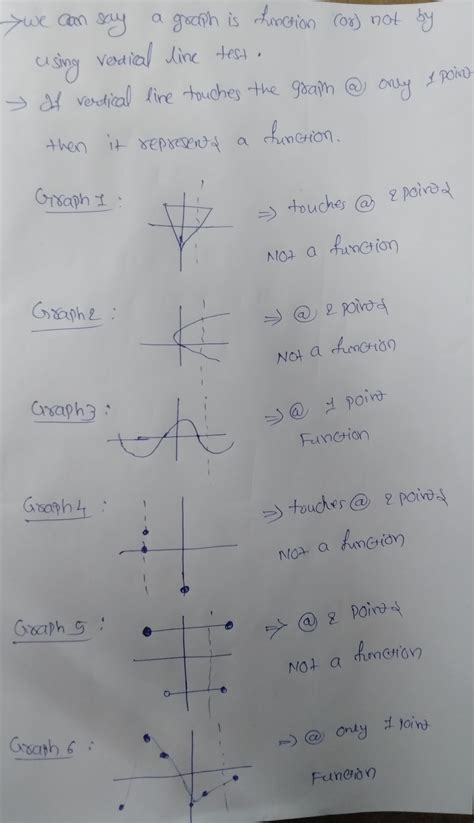 Solved For Each Graph Below State Whether It Represents A Function