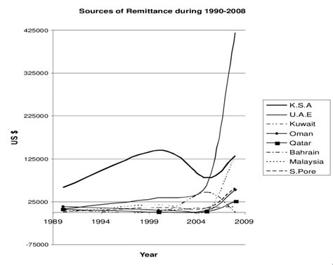 Sources Of Remittance Flows To Bangladesh From Major Countries During