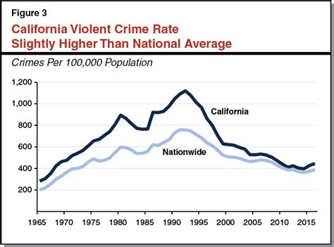 2016 Data On Crime In California