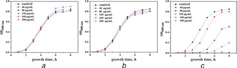 Od Curves For Growth Of E Coli In Lb Broth At 37°c After The Cell