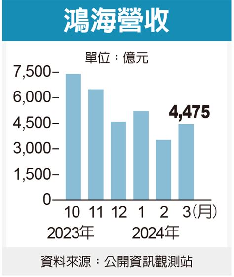 鴻海3月營收月增26歷年同期次高 激流商業網