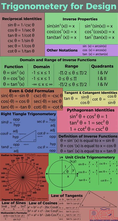 Trigonometry Formula Chart