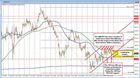 Gbpjpy Trades Between And Hour Ma Be On The Lookout For A