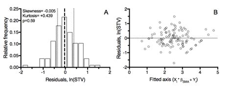 Residual Distribution For Testing Normality A And Homoscedasticity Download Scientific