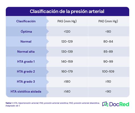 Clasificación Y Grados De Hipertensión Arterial Club De 56 Off