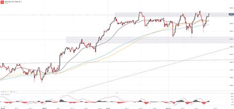 Nasdaq 100 Dax 30 Ftse 100 Technical Forecasts For The Week Ahead