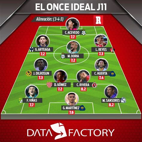 Liga MX Pumas Y Santos Lideran El 11 Ideal De La Jornada 12 Del