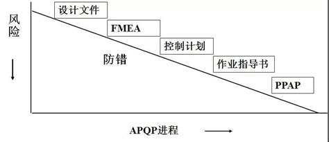 Apqp Fmea Spc Msa Ppap