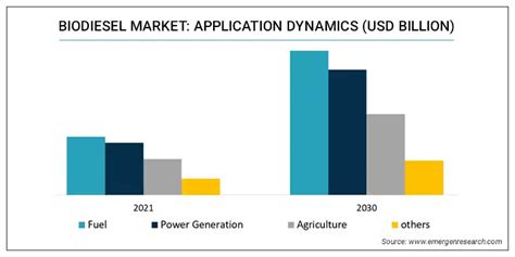 Biodiesel Market Size Share Industry Forecast By 2030