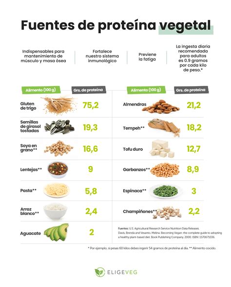 Ejemplo De Dieta Vegetariana Para Aumentar Masa Muscular Opciones De