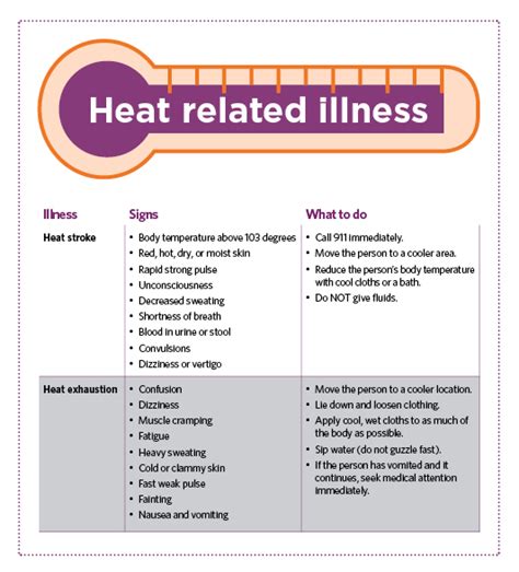 Heat Related Illness Chart