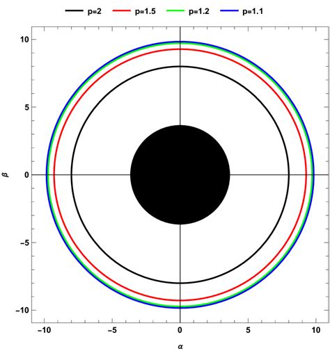 Figure shows the shadow of the black hole with M = 2 and β = 0 for... | Download Scientific Diagram