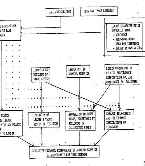 Pdf A Theory Of Charismatic Leadership Semantic Scholar