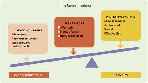 Table 1 From Caries Risk Assessment In Practice For Age 6 Through Adult Semantic Scholar