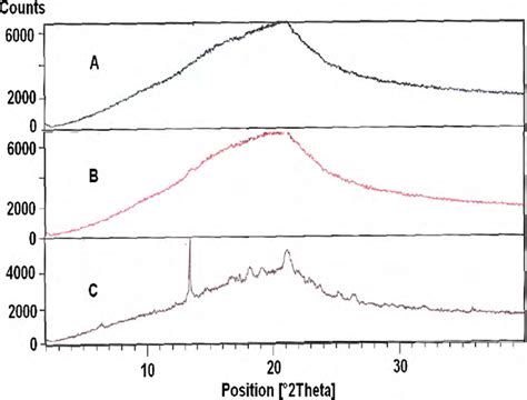 X Ray Powder Diffraction Patterns Of Solid Dispersions Containing