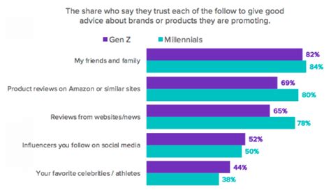 10 Gen Z Marketing Strategies To Make Your Brand Popular Pepper Content