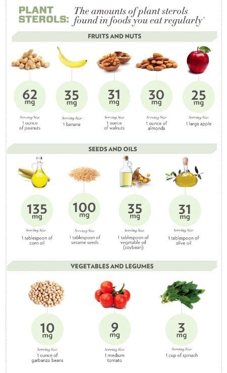 Plant Sterol Quantities Plant Sterols Lower Cholesterol Cholesterol