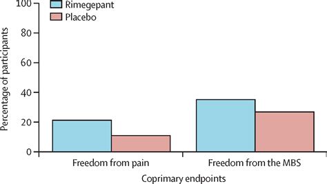 Efficacy Safety And Tolerability Of Rimegepant Orally Disintegrating