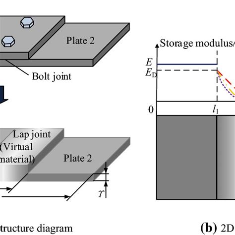 Semi Analytical Modeling And Analysis Of Nonlinear Vibration Of Bolted