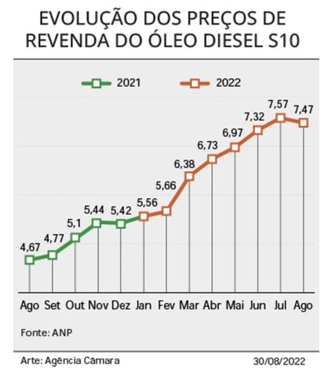 Câmara aprova MP que facilita reajustes da tabela do frete rodoviário