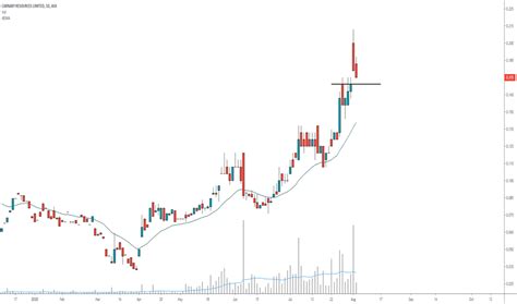 CNB Stock Price and Chart — ASX:CNB — TradingView