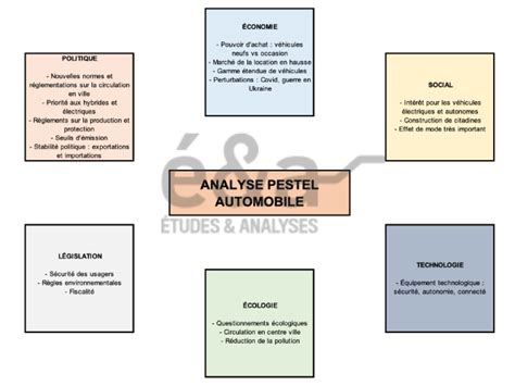 Analyse Pestel D Un March L Automobile Et Perspectives En