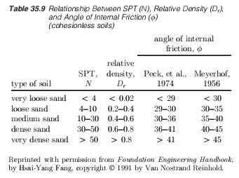 Geotechnical And Foundation Engineering July 2015