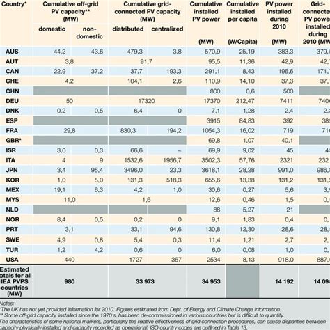 Reported PV Power Capacity In Participating IEA PVPS Countries As Of