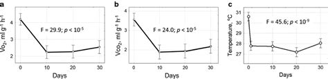 A Oxygen Consumption Vo2 B Carbon Dioxide Production Vco2 And C