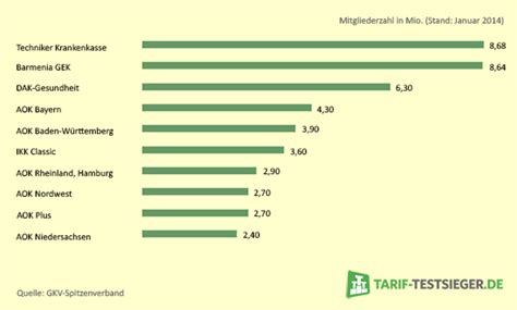 Gesetzliche Krankenversicherung Vergleich Info Zur GKV
