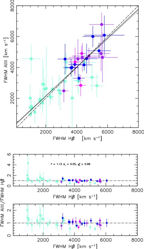 Top panel FWHM Al III vs FWHM Hβ full profiles for the joint