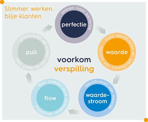 De Betekenis Van Lean Management Bureau Tromp