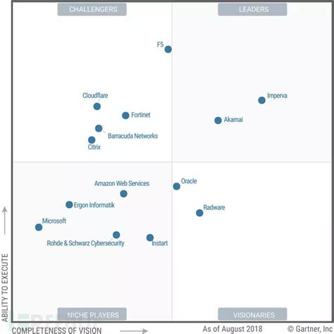 Gartner 2018 年waf魔力象限報告：雲waf持續增長 壹讀