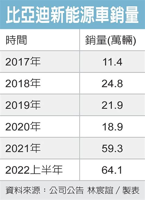 擠下特斯拉成全球電動車銷售冠軍 比亞迪上半年賣破64萬輛、年增314！ 國際車訊 發燒車訊