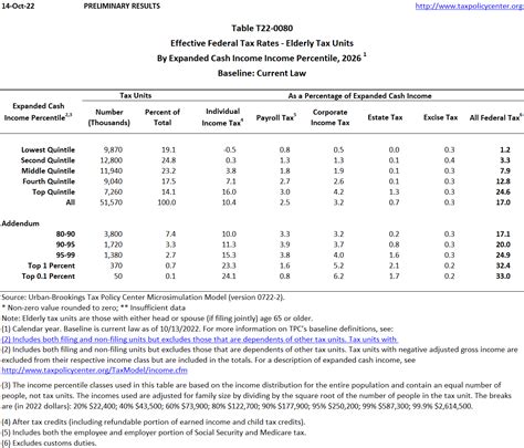 T22 0080 Average Effective Federal Tax Rates All Tax Units By