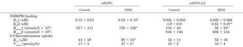 Effect Of NEM On 3 H NBMPR Binding Top And 3 H 2 Chloroadenosine