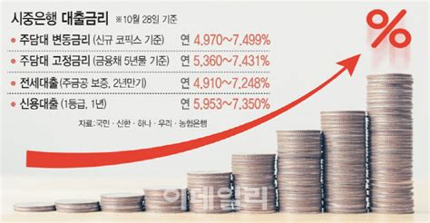 끝모를 금리 상승…13년만에 가계대출 금리 7 넘겼다 네이트 뉴스