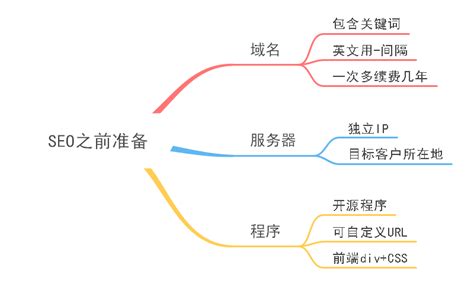 《seo搜索引擎优化》思维导图教你做好网站搜索排名