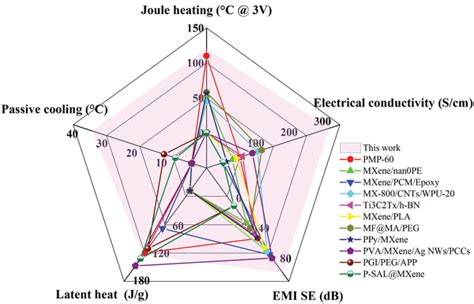 Comparison Of Partial Functions Of The Prepared Multifunctional