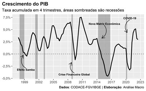 Construindo um modelo de previsão para o PIB Análise Macro