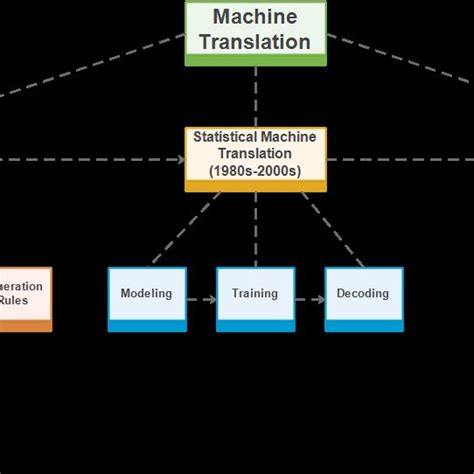 Machine Translation History Download Scientific Diagram