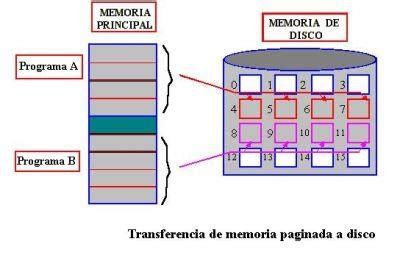 Administraci N De Memoria Virtual