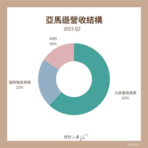 【亞馬遜財報懶人包】2023第二季財報｜電商巨頭的至暗時刻到頭了？｜深度分析 理財人妻vivi