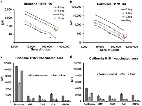 Luminex beads coated with various payloads of Brisbane H1N1 and... | Download Scientific Diagram