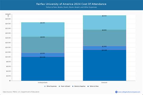 Fairfax University of America - Tuition & Fees, Net Price