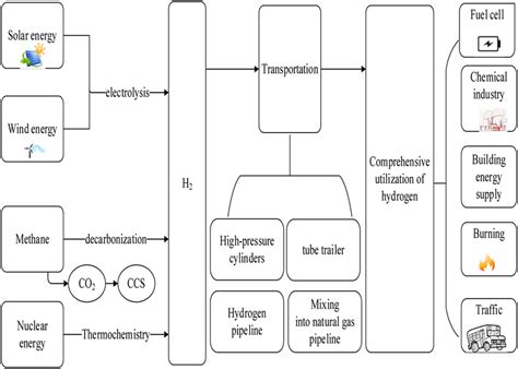 The process from H2 production to application. | Download Scientific ...