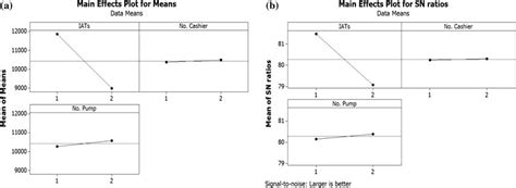 Main Effect Plot For A Mean And B S N Ratio Download Scientific Diagram