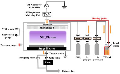 Coatings Free Full Text Influence Of Flow Rates And Flow Times Of Plasma Enhanced Atomic