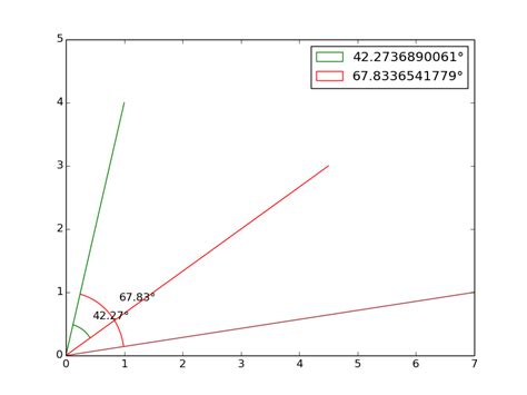 Best Way To Plot An Angle Between Two Lines In Matplotlib In Matplotlib